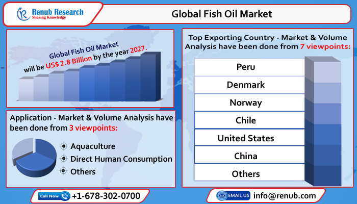 global fish oil market