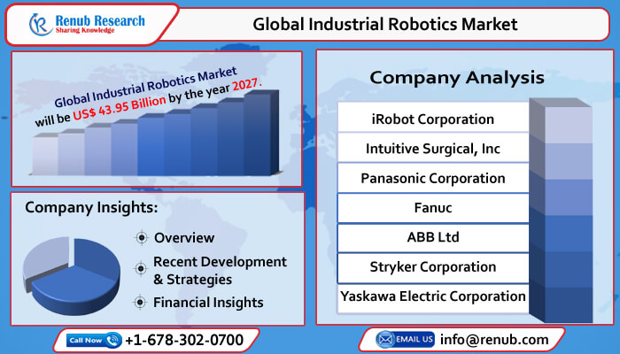 global industrial robotics market