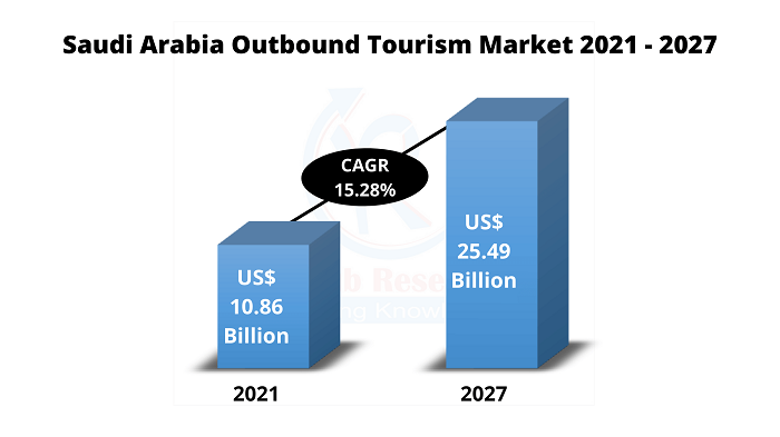 saudi arabia outbound tourism market