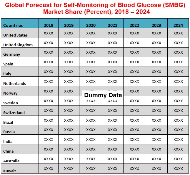 Global-Forecast-for-Self-Monitoring-of-Blood-Glucose-SMBG-Market-Share-Percent-2018-2024