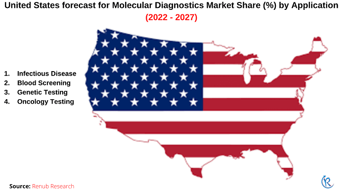 united-states-molecular-diagnostics-market