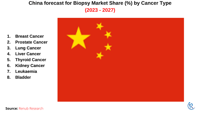 china-biopsy-market-share-by-cancer-type