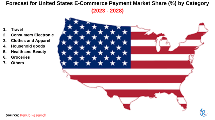 united-states-e-commerce-payment-market-share