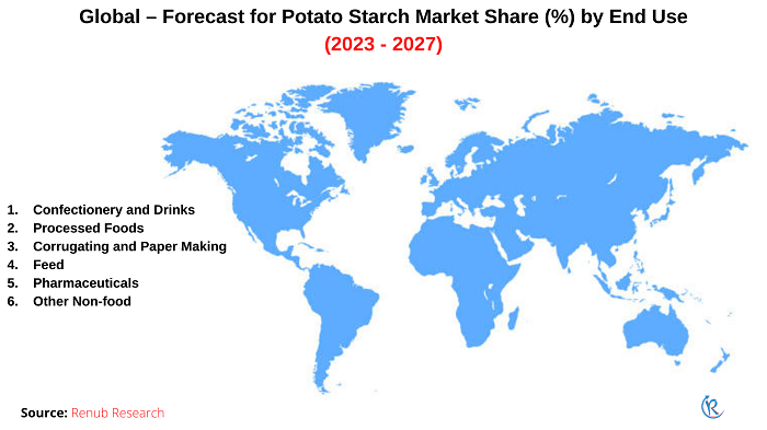 potato-starch-market-share