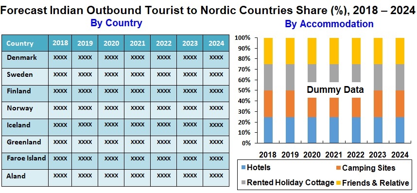 forecast-indian-outbound-tourist-to-nordic-countries-share