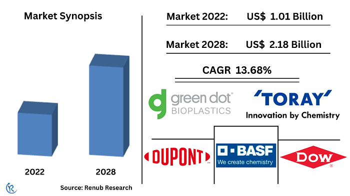 usa-biodegradable-plastics-market