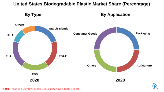 usa-biodegradable-plastics-market-share