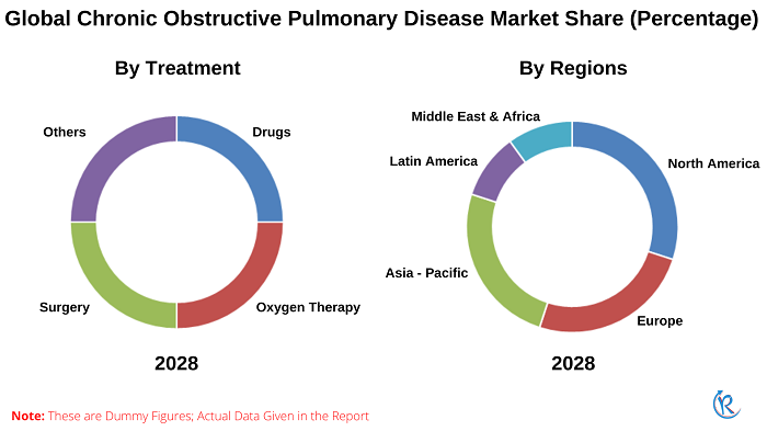 chronic-obstructive-pulmonary-disease-market-share