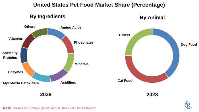 united-states-pet-food-market-share