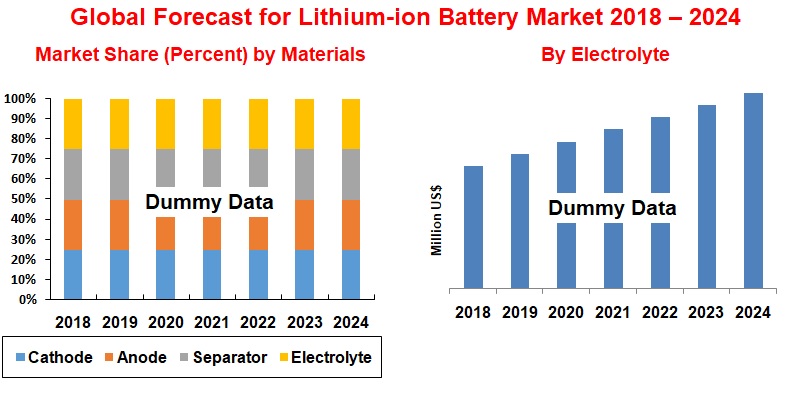 lithium-ion-battery-materials-market-global-forecast-by-cathode-anode-separator-electrolyte-companies-market-share
