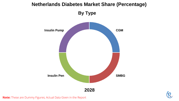 netherlands-diabetes-market-share