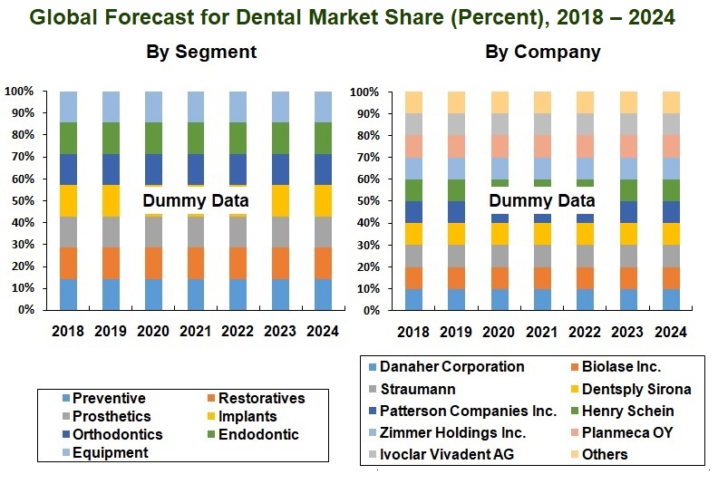 global-forecast-for-dental-market-share-percent-2018-2024