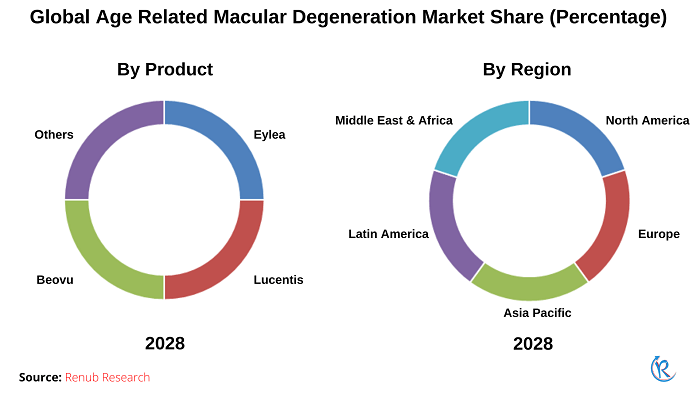 age-related-macular-degeneration-market-share