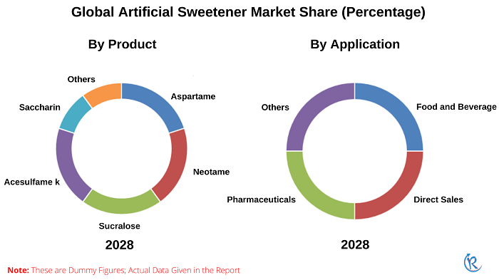 artificial-sweeteners-market-share