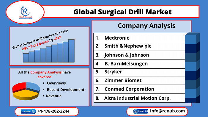 global-surgical-drill-market