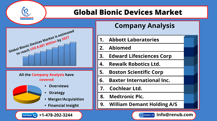 global-bionic-devices-market