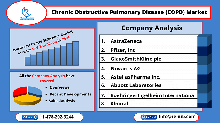 global-chronic-obstructive-pulmonary-disease-market