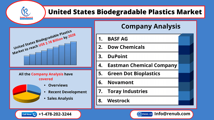 united-states-biodegradable-plastics-market