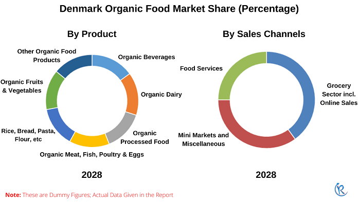 denmark-organic-food-market-share