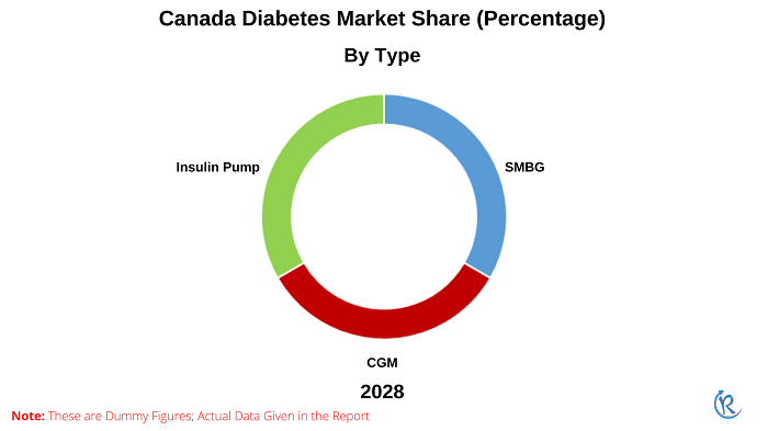 canada-diabetes-market-share