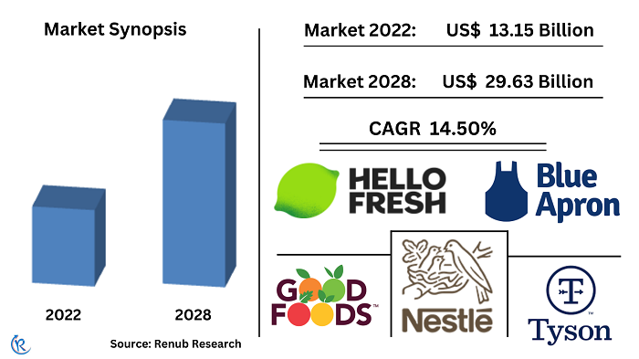global-meal-kit-market