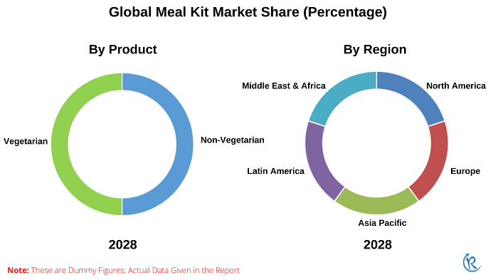 global-meal-kit-market-share