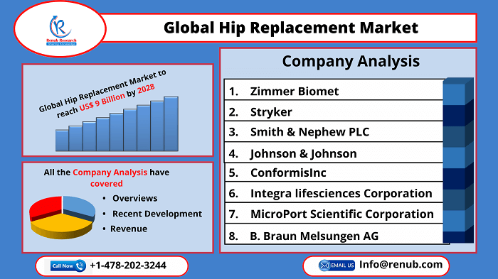 global-hip-replacement-market
