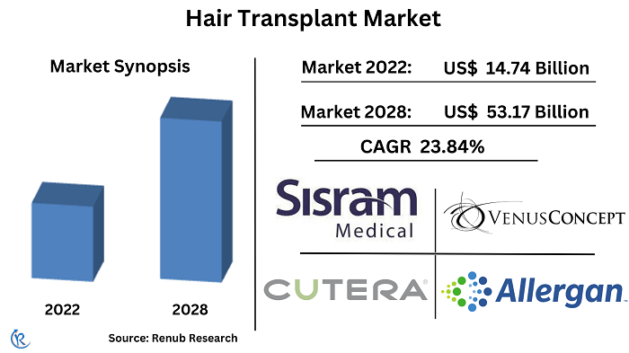 hair-transplant-market