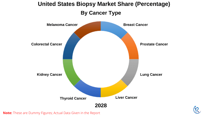 united-states-biopsy-market-share