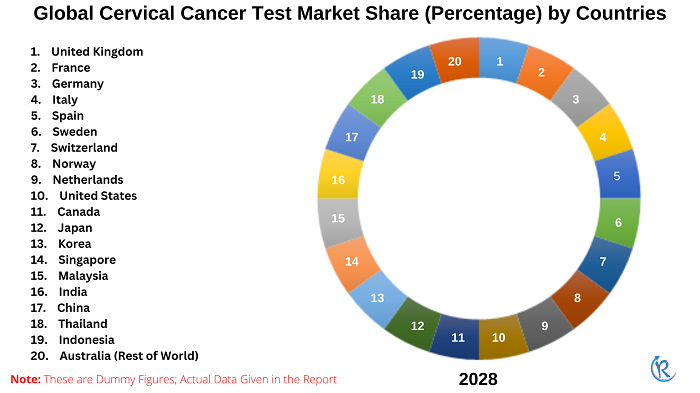 global-cervical-cancer-screening-market-share