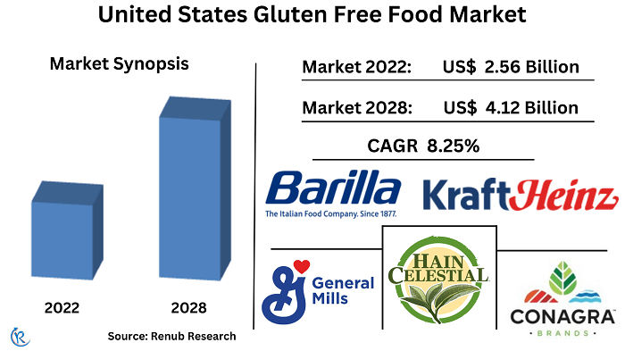 us-gluten-free-food-market