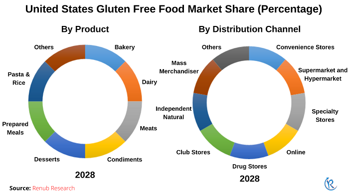us-gluten-free-food-market-share