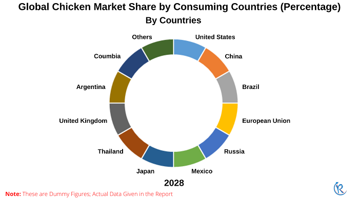 global-chicken-market-share