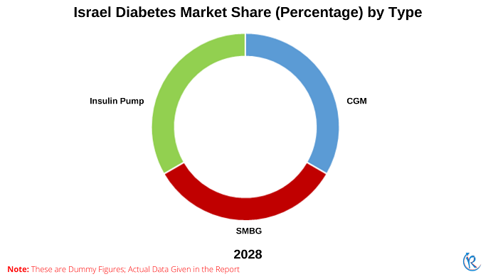 israel-diabetes-market-share