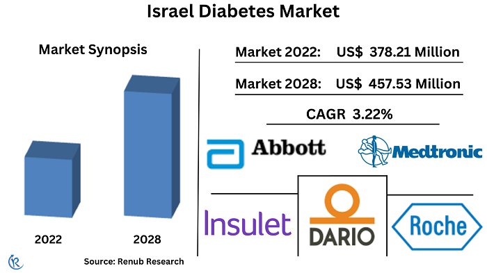 israel-diabetes-market