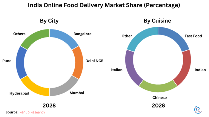 india-online-food-delivery-market-sharee