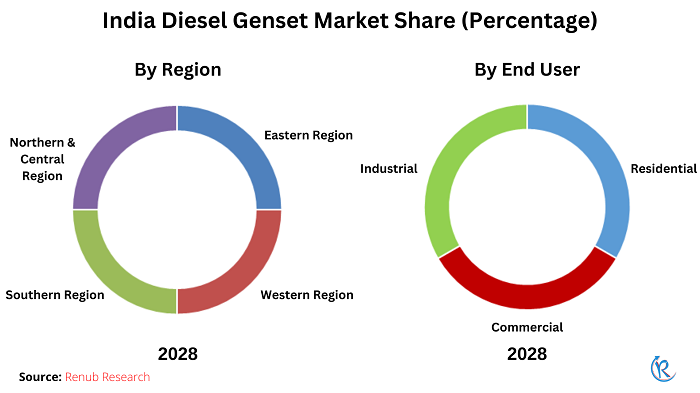 india-diesel-genset-market-share