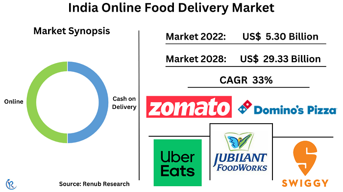 india-online-food-delivery-market