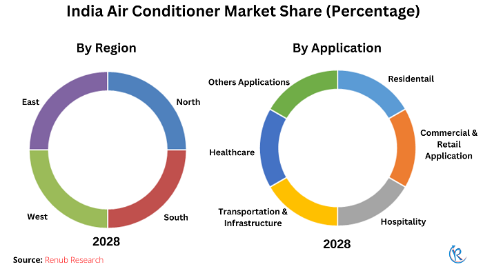 india-air-conditioner-market-share