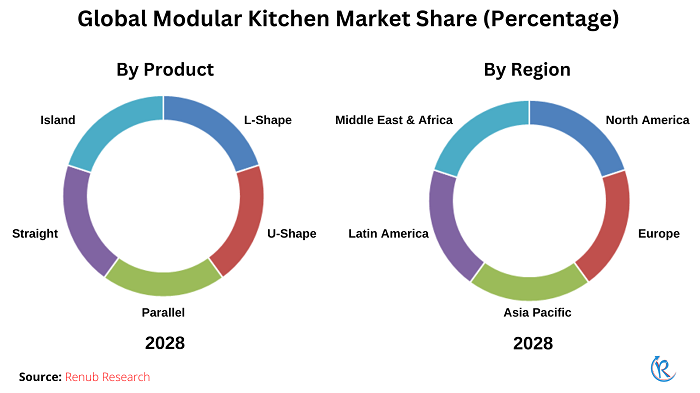 modular-kitchen-market-share
