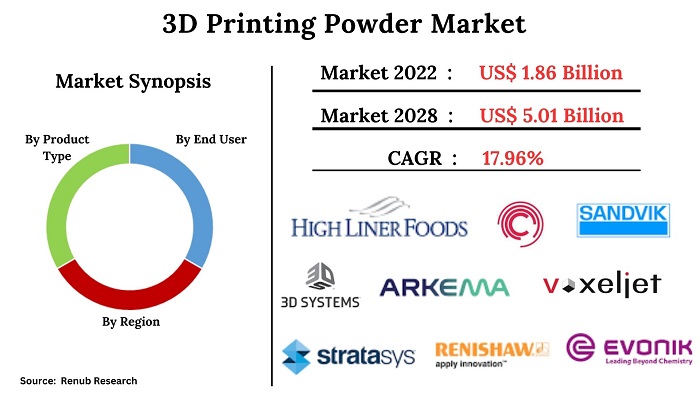 3d-printing-powder-market