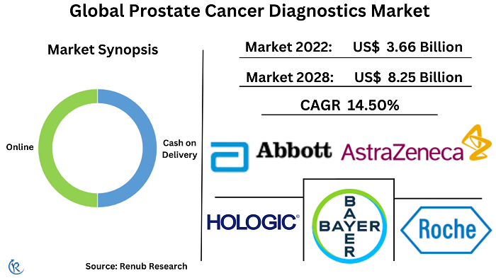 prostate-cancer-diagnostics-market