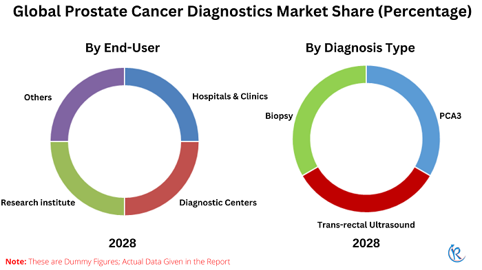 prostate-cancer-diagnostics-market-share