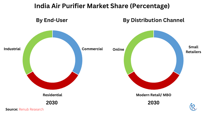 india-air-purifier-market-share
