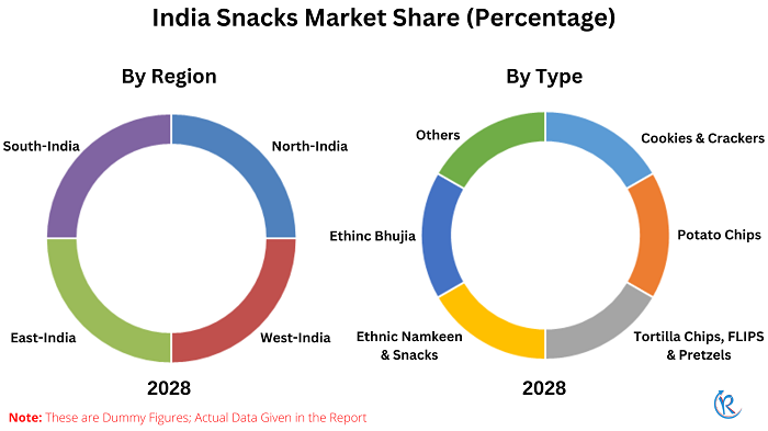 india-snacks-market-share