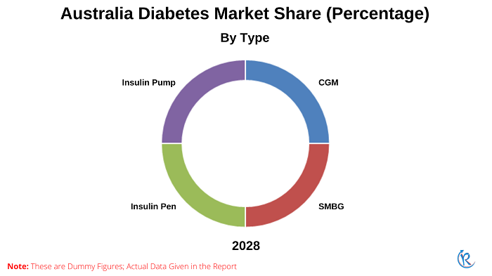 australia-diabetes-market-share