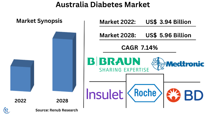 australia-diabetes-market