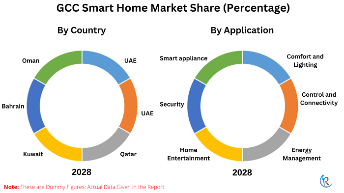 gcc-smart-home-market-share