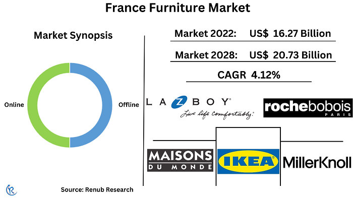 france-furniture-market