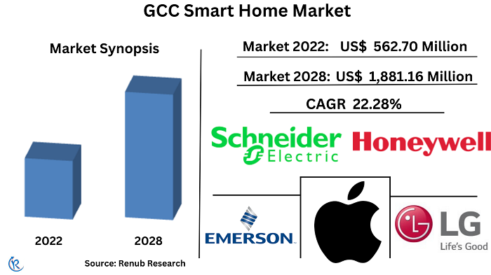 gcc-smart-home-market
